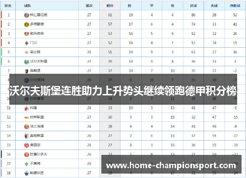 沃尔夫斯堡连胜助力上升势头继续领跑德甲积分榜